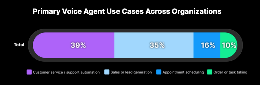 Voice Agent Use Cases